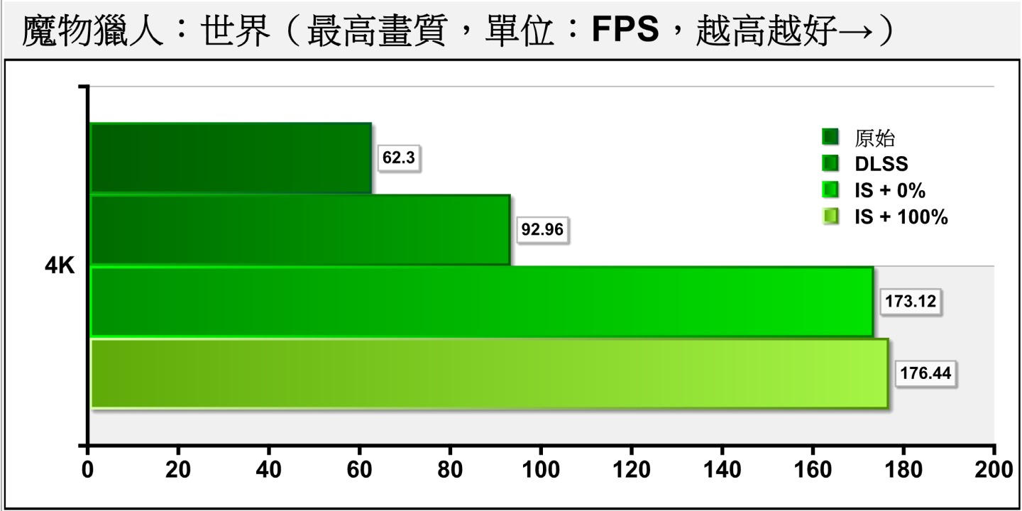 DLSS能在幾乎不影響畫質的情況下，將FPS效能提升近50%，Image Scaling則因將繪製解析度定為1920 x 1080，所以效能大幅提升。