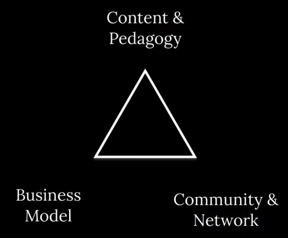 教育的三難困境：內容&教育 vs 商模式 vs 社群&網路