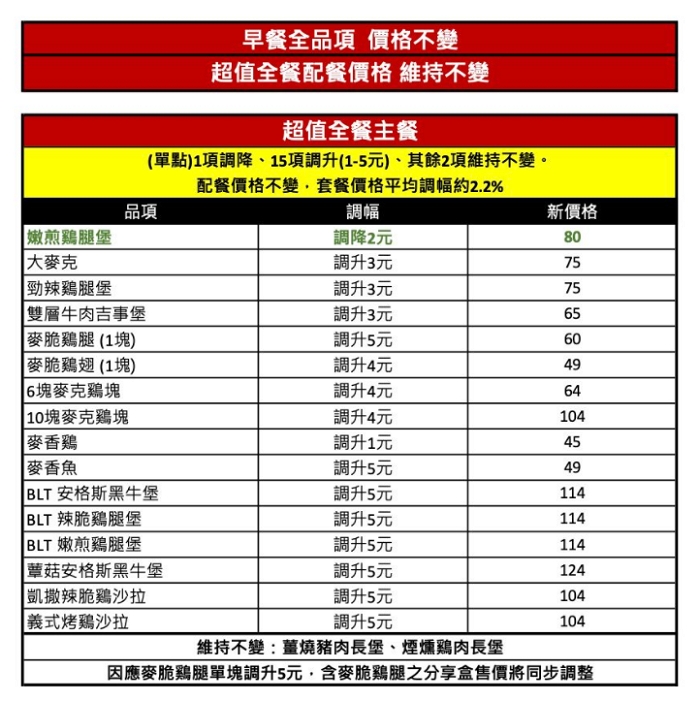 台灣麥當勞宣布24日起調整價格，大麥克、麥克雞全都漲價了
