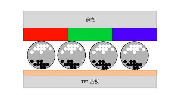 Kaleido 是在黑白粒的上方，再加上一層新的 RGB 彩色濾光片（CFA）技術，透過光線的反射來呈現不同的顏色。