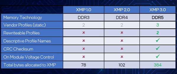 在Z690晶片組，Intel 也將 XMP 技術改版到全新的3.0，最大特色是超頻定檔追加至5個，並且允許使用者自訂名稱與複寫其2個的定。