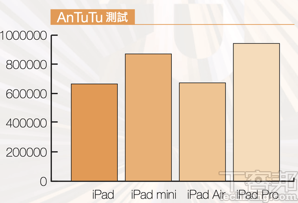 全系列 iPad 怎麼買？4 大系列處理器、定位各有不同，比一比誰最適合你