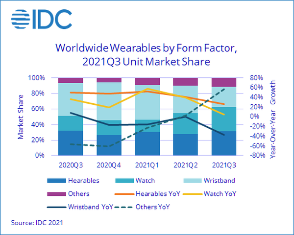 IDC：智慧手錶開始取代手環，Q3全球穿戴式裝置出貨量年成長達9.9%