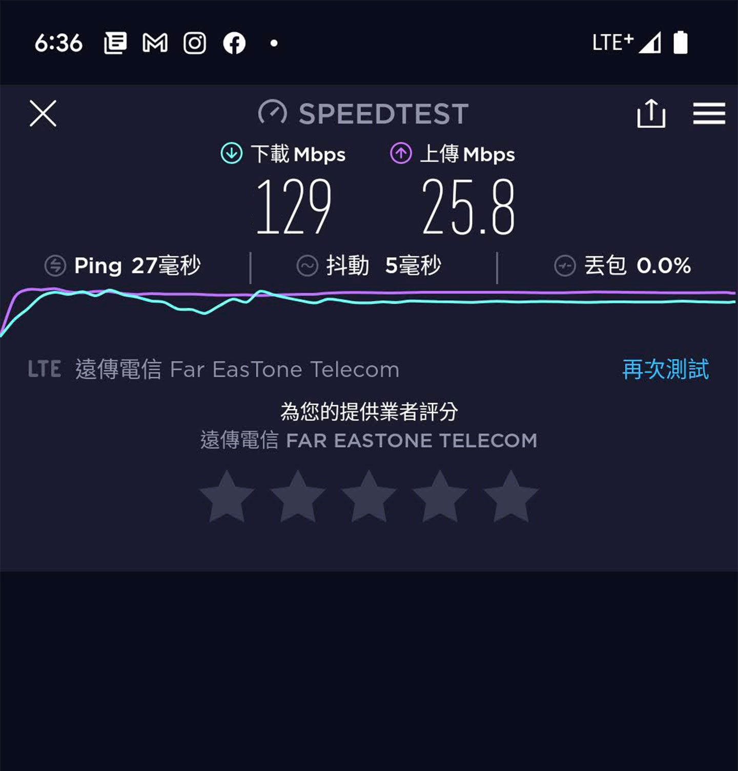 此次筆者使用的是遠傳電信的 4G 網路，在安裝至 TP-Link Deco X20-4G 版之前，先使用手機進行測速，下載為 129 Mbps，上傳為 25.8 Mbps。