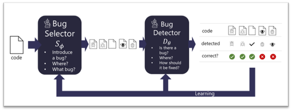 從天下程式沒Bug？微軟發布BugLab：自我習無需標注就可幹掉bug