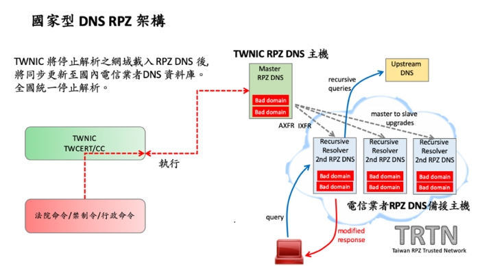 新北檢聲請安博盒網域扣押獲准，如何向TWNIC申請DNS RPZ排除特定域名?