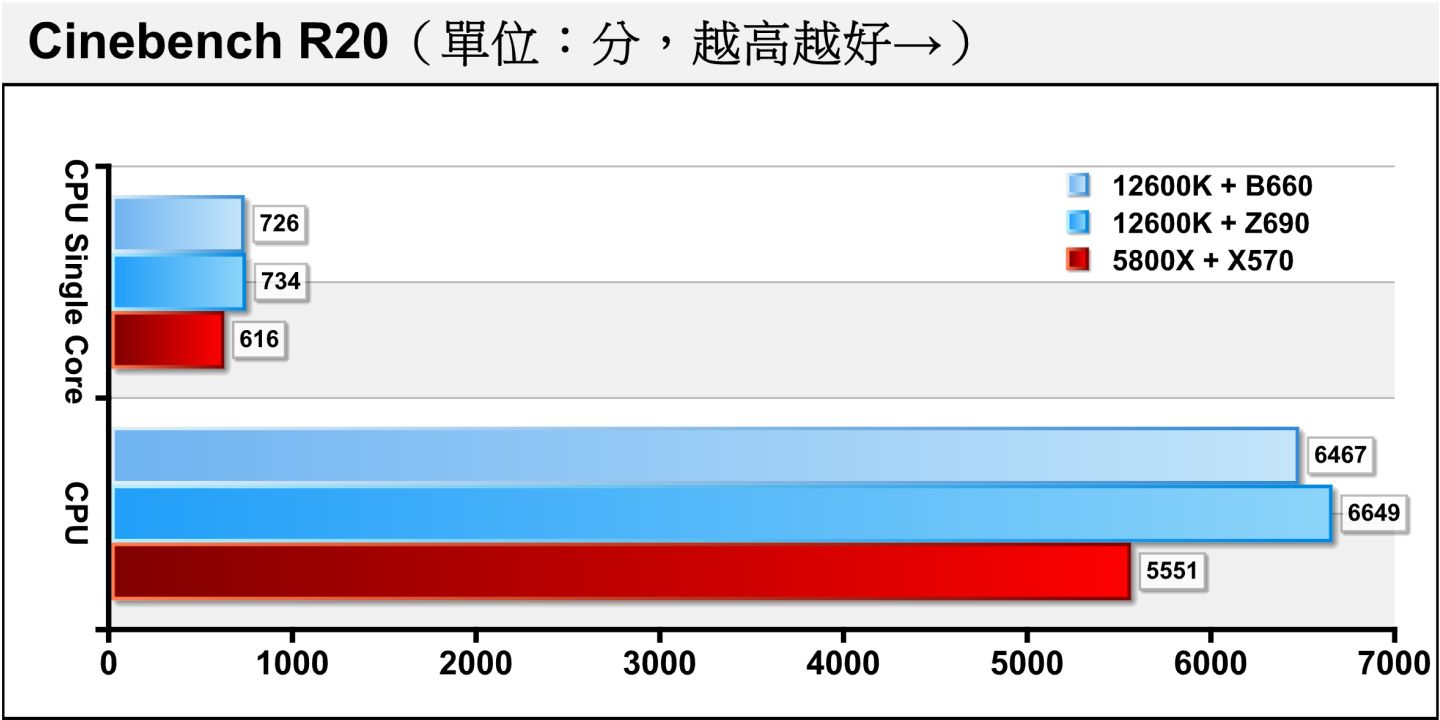 在Cinebench R20處理器渲染測試，Z690平台在DDR5記憶體的加持下，在單核心測試僅比B660平台多出1.1%領先，多核心則拉大到2.81%，差距相當小。基本上落差在3%以內的部分可類為測試誤差，並視為表現相同。