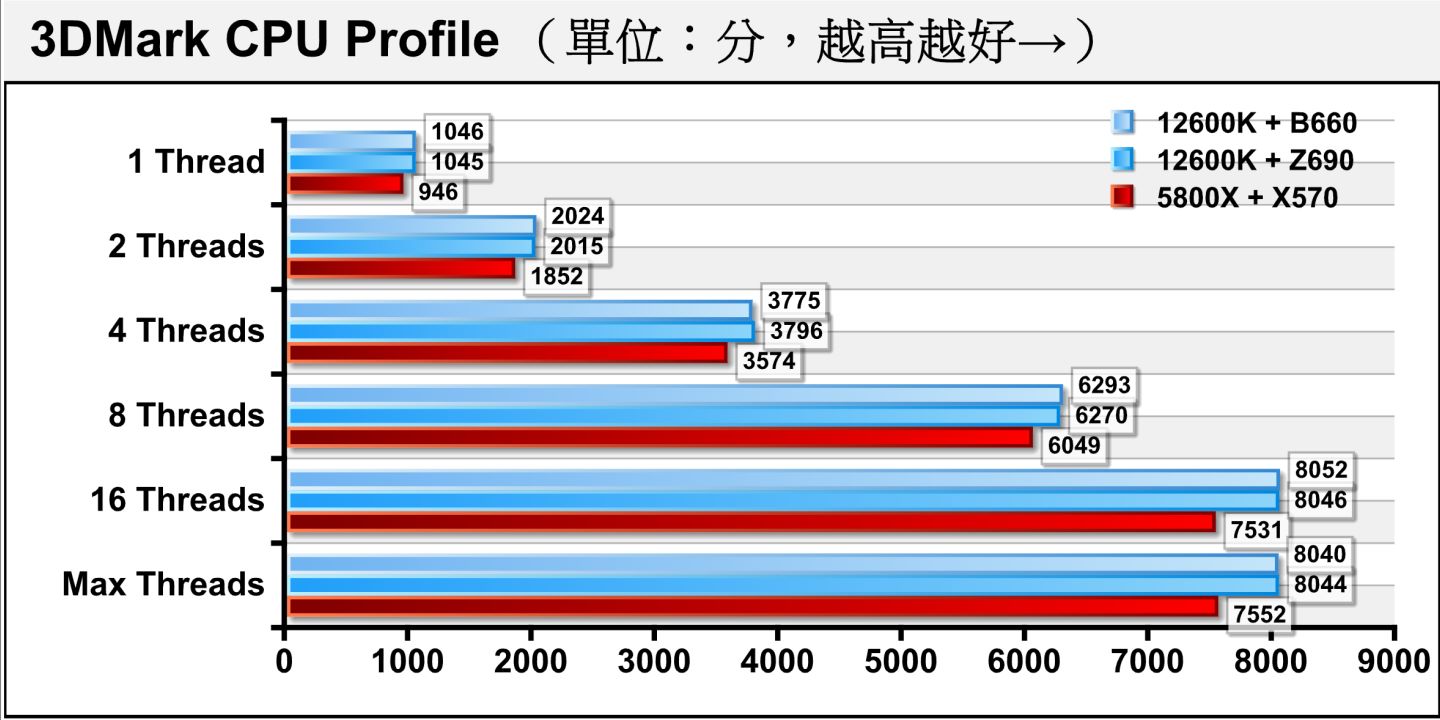 在3DMark的CPU Profile測試，無論執行緒的數量如何變化，B660與Z690平台的成績都相當接近。