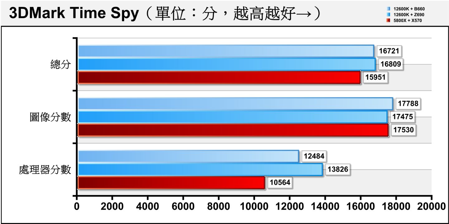 在以Direct X 12繪圖API配2K（2560 x 1440）解析度的3Dmark Time Spy測試項目，3個平台的圖像分數表現差不多，但可以看到在DDR5-4800記憶體優勢加持下，Z690平台的處理器分數領先10.75%。