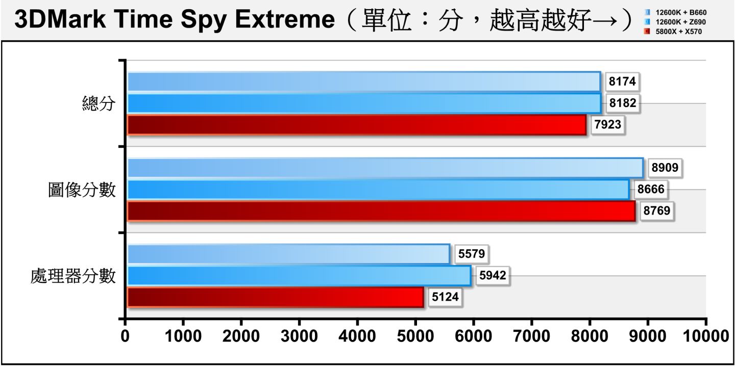 Time Spy Extreme將解析度提升至4K（3840 x 2160）並增加運算負擔，Z690平台的處理器分數領先下降至6.5%。