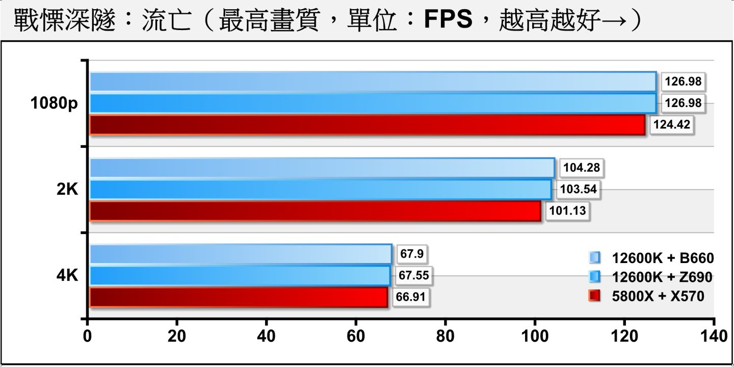 《戰慄深隧：流亡》各平台的FPS效能差距並不大，落在測試誤差範圍內。