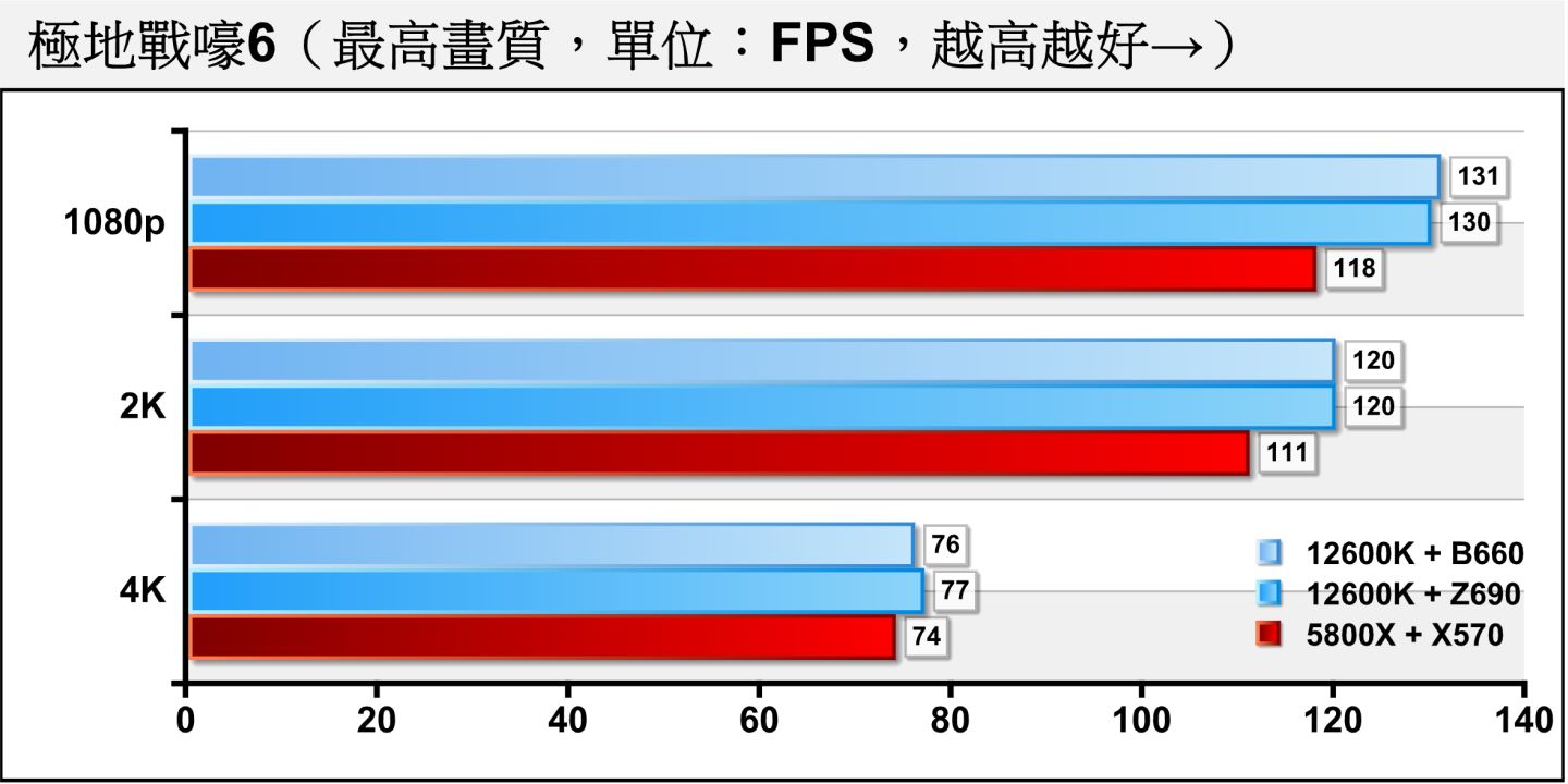 《極地戰嚎6》的繪圖負擔較低，但B660與Z690平台的表現幾乎相同。