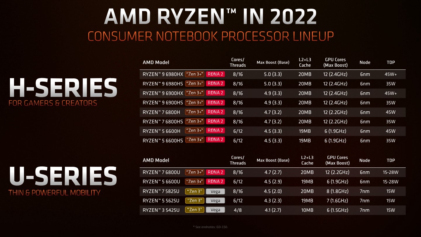 最高階的Ryzen 9 6980HX具有8組處理器核心與12組顯示運算單元。