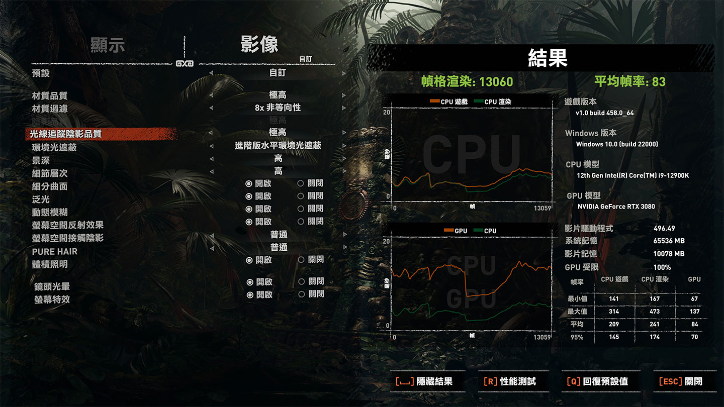 《古墓奇兵：暗影》切換至更高的 4K 解析度，同樣開啟 DLSS 與即時光線追蹤之下的跑分結果，平均幀率達 83。