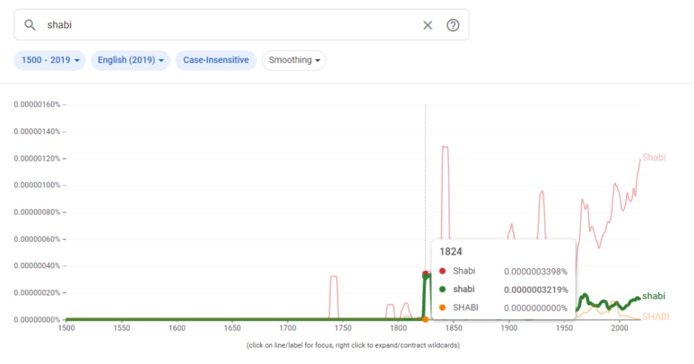 18世紀就有GTA？Google圖書詞頻統計器有另一部「近現代史」