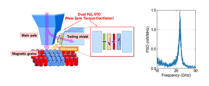 「雙振盪式旋轉矩振盪器」（dual FGL STO）構成和振盪頻。