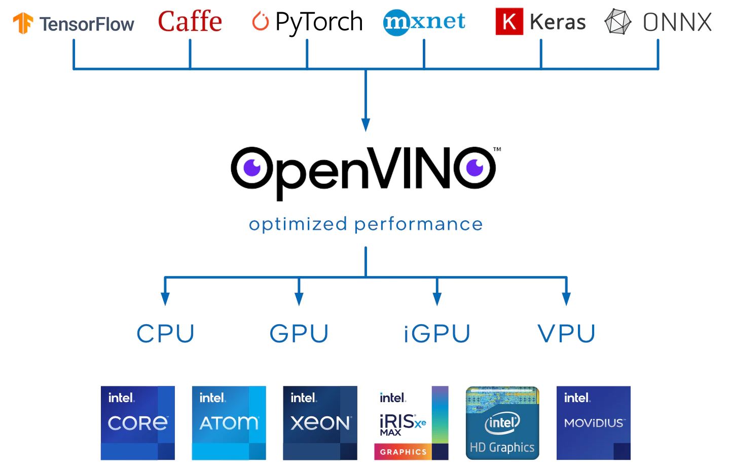 OpenVINO是款支援載Intel處理器（CPU）、繪圖處理器（GPU）、視覺處理器（VPU）運算單元的開發套件，並能夠大幅提升AI運算效能。
