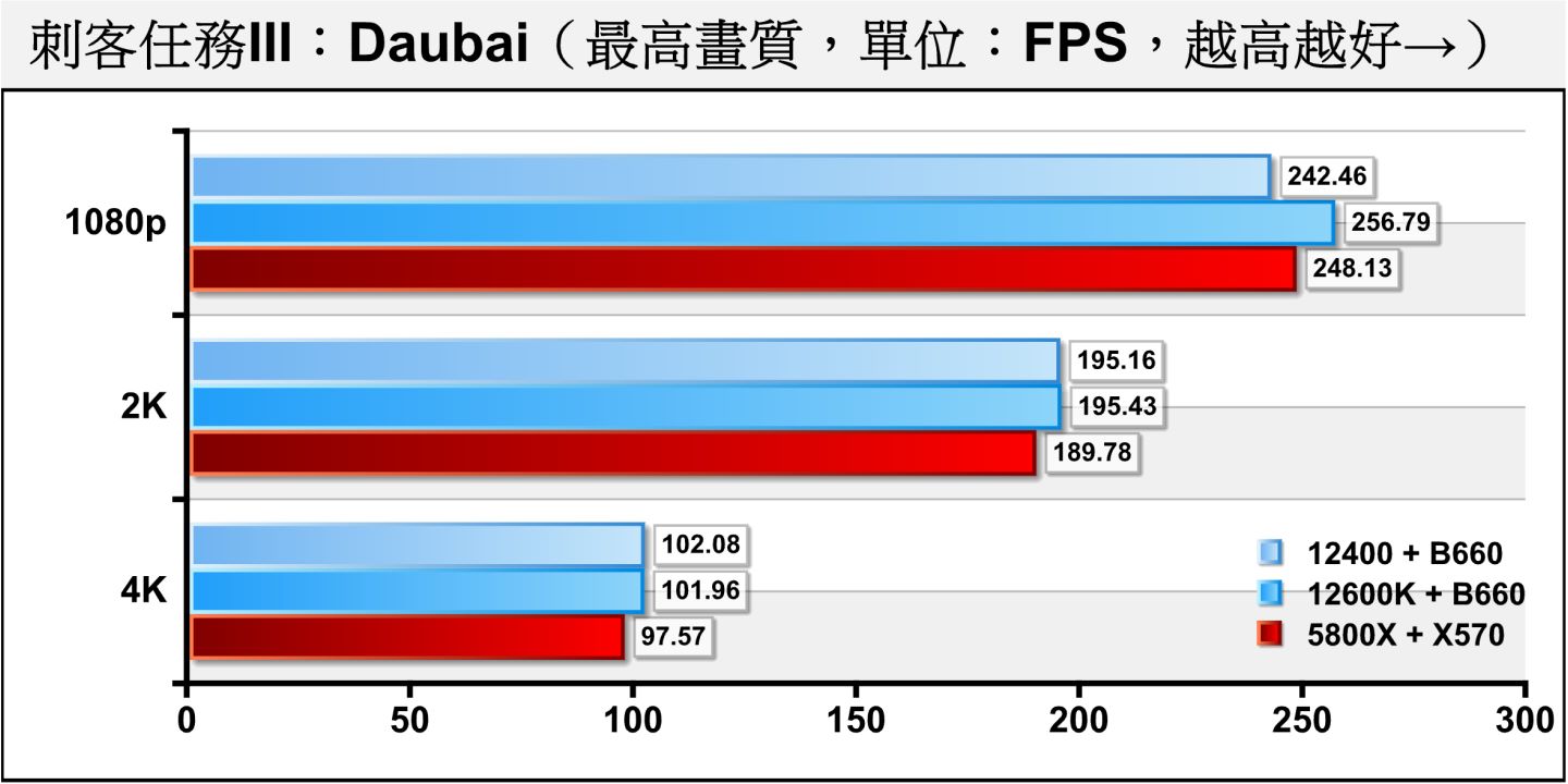 《刺客任務III》Dubai（杜拜）測試項目包含多種場景與NPC角色，整體負擔較低， Core i5-12600K的表現相當突出，而Core i5-12400則與Ryzen R7 5800X接近。