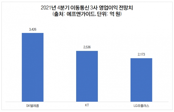 去年四度韓國三大電信商的預計利潤 單位：億韓元