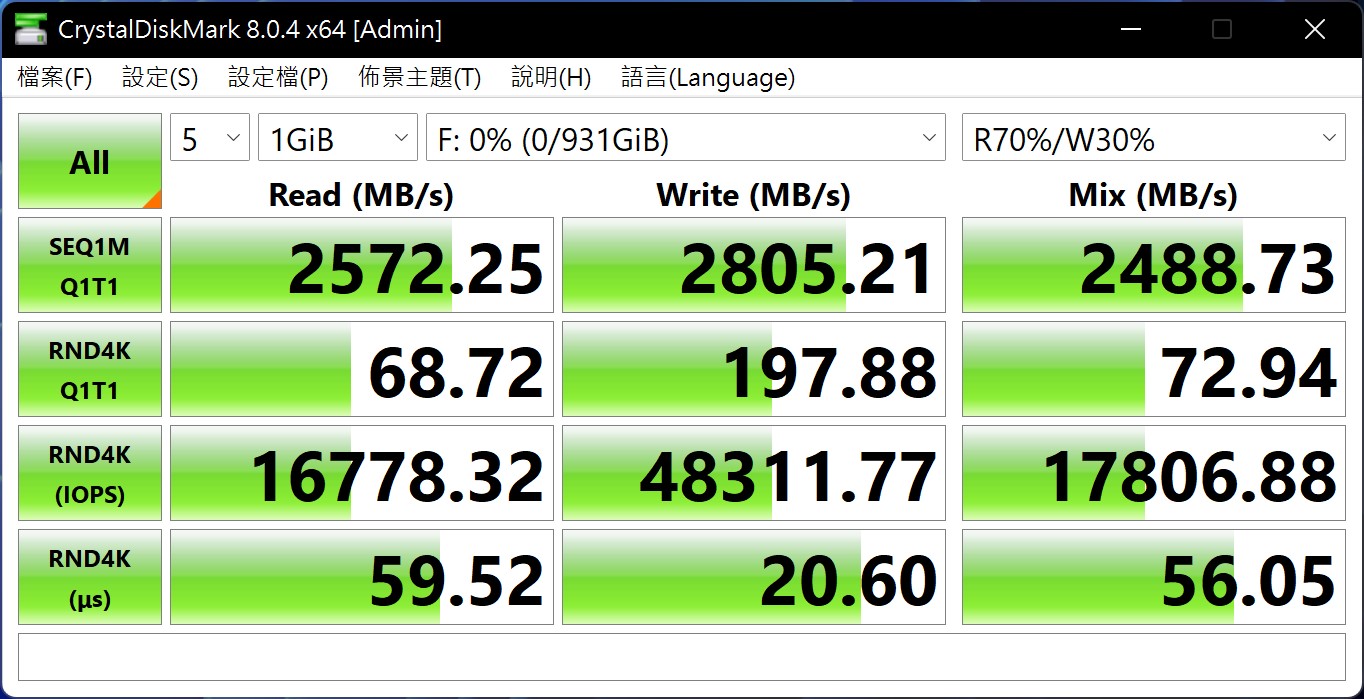 在真實世界效能測試模式，Q1T1（1佇列、1執行緒） 4K隨機取讀取、寫入也有68.72MB/s與197.88 MB/s的表現，整體不會落後WD Black SN750 SE NVMe SSD太多。