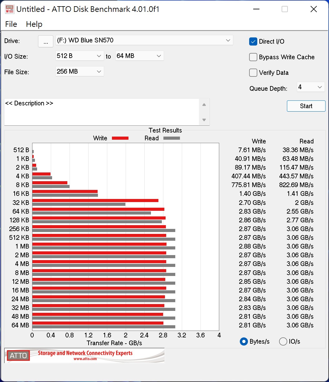 在ATTO Disk Benchmark，最佳讀寫成績分別為3.06GB/s、2.87GB/s。