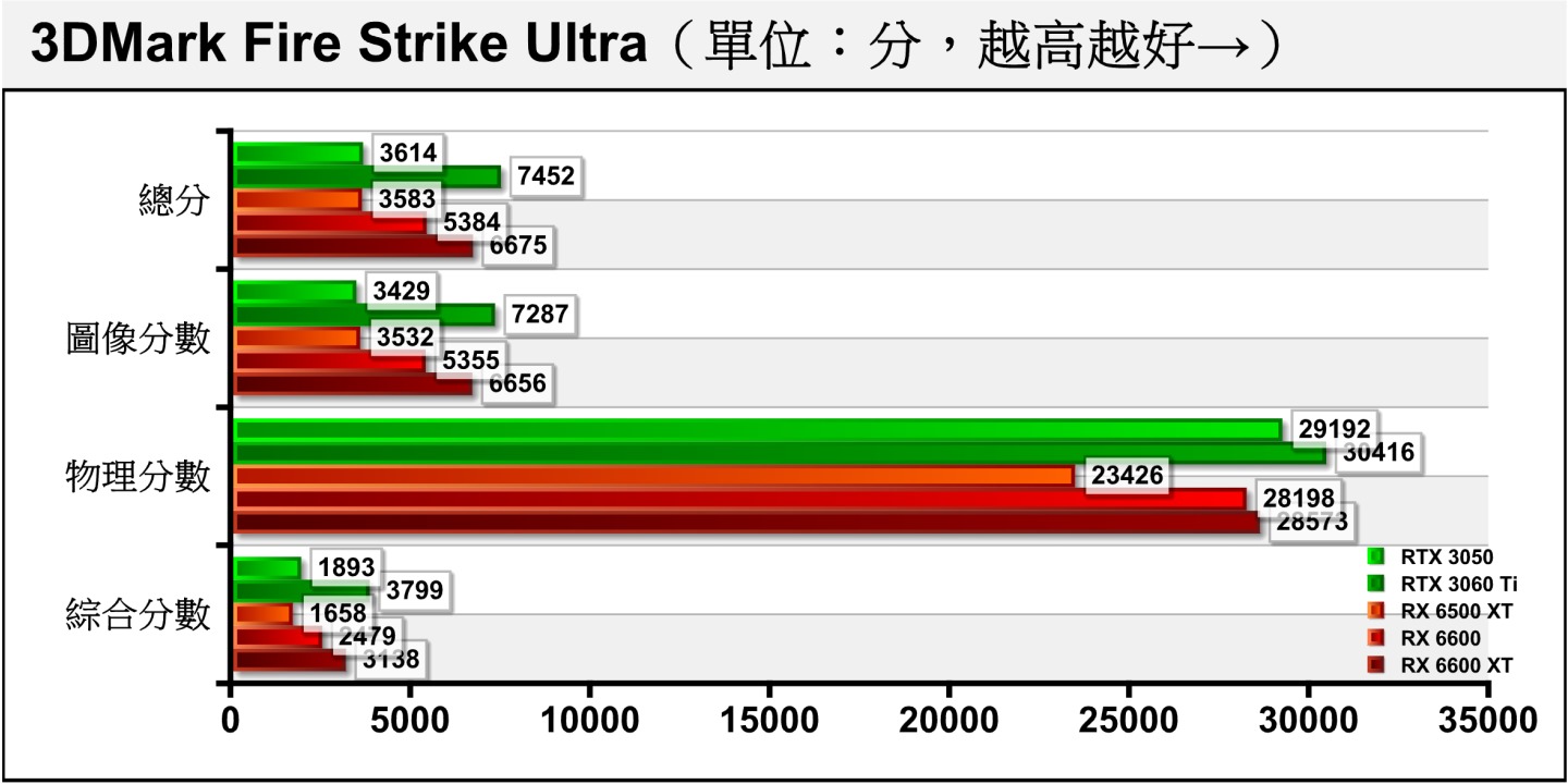 到了解析度為3840 x 2160的Fire Strike Ultra，RTX 3050依然落後RX 6600達35.97%。
