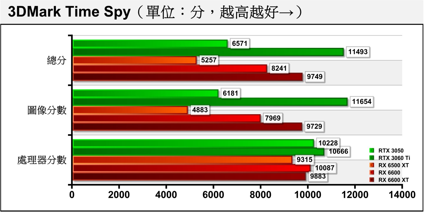 3DMark Time Spy採用Direct X 12配2K（2560 x 1440）解析度，RTX 3050落後RX 6600達22.44%。