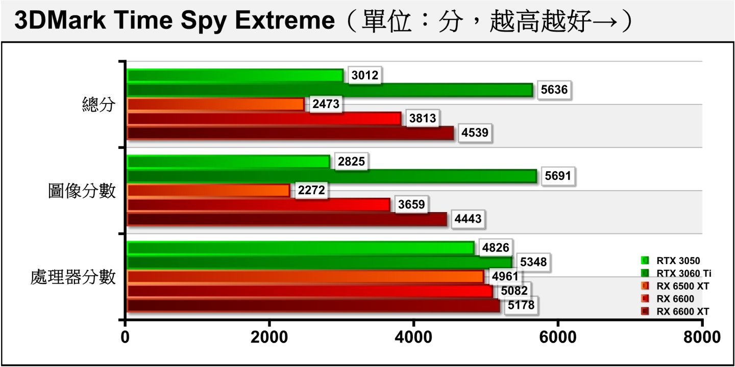 Time Spy Extreme將解析度提升至4K（3840 x 2160），RTX 3050仍落後RX 660022.79%。