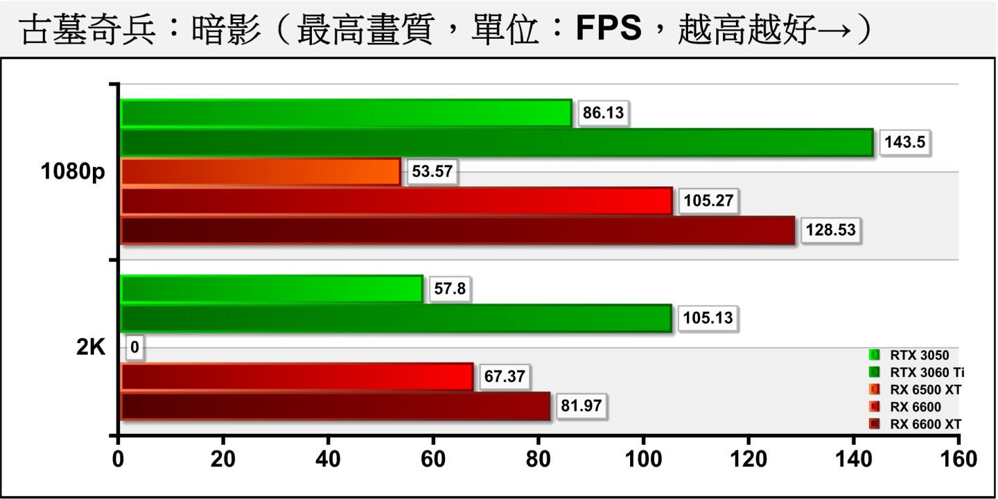 在《古墓奇兵：暗影》，RTX 3050可以滿足1080p效能需求，2K解析度則差一點點達到FPS 60幀門檻。