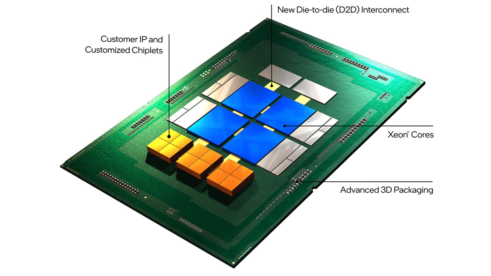 Intel 表示，隨著先進3D封裝技術的出現，晶片架構師越來越常採用模組化的計方法—從系統單晶片轉向系統單封裝（system-on-package）架構。這提供了一種將複雜的半導體分割成稱為「小晶片」（chiplet）模組的方法。
