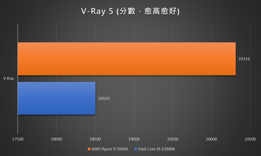 V-Ray 5 由擅長算圖的 Ryzen 9 5950X 取得大幅領先。