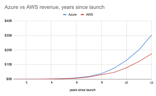 Azure與AWS自成立以來逐年收入對比