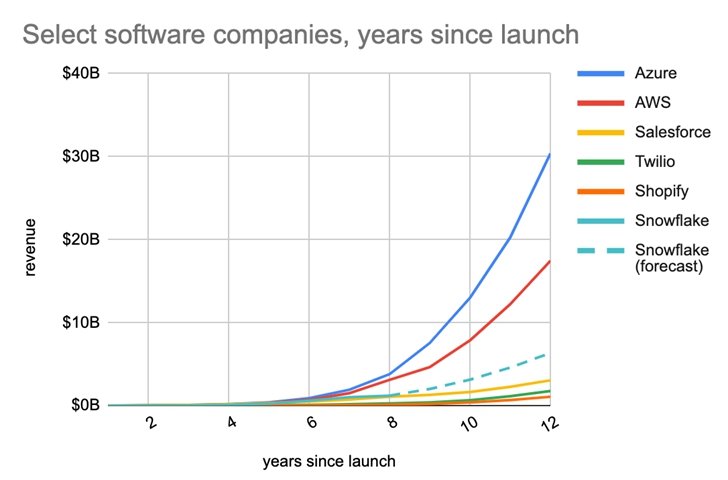 Azure的發展速度超過了很多公司