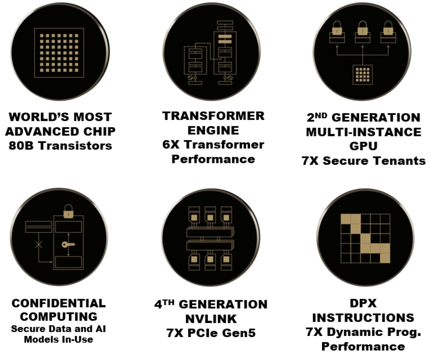 H100 GPU具有Transformer Engine、DPX指令、機密運算、第二代多執行個體GPU新功能，更多資訊可以參考本文。