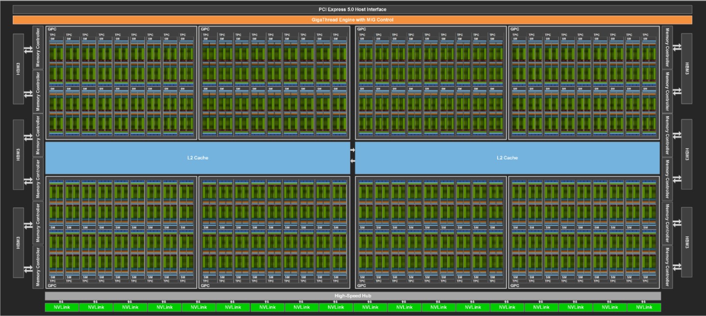 2個SM組成TPC，9個TPC組成GPC。完整的H100 GPU具有8組GPC（共有144組SM），以及60MB的L2快取記憶體與12組HBM3記憶體控制器。