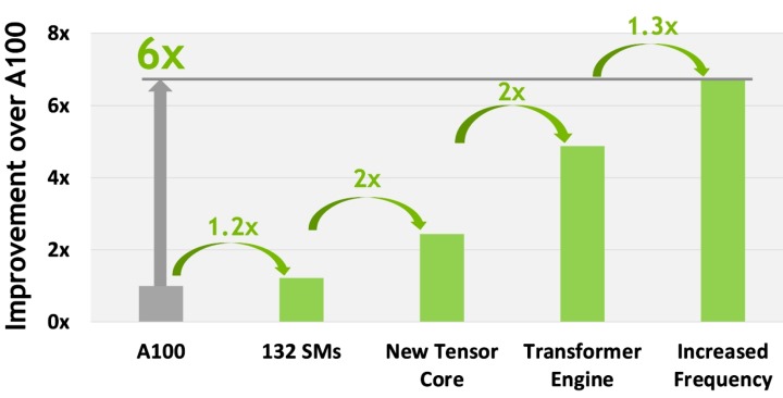 在SM數量提升、Tensor Core效能提升、Transformer Engine、運作時脈提升多重改良下，H100能在特定應用情境下帶來6倍於A100的運算效能。