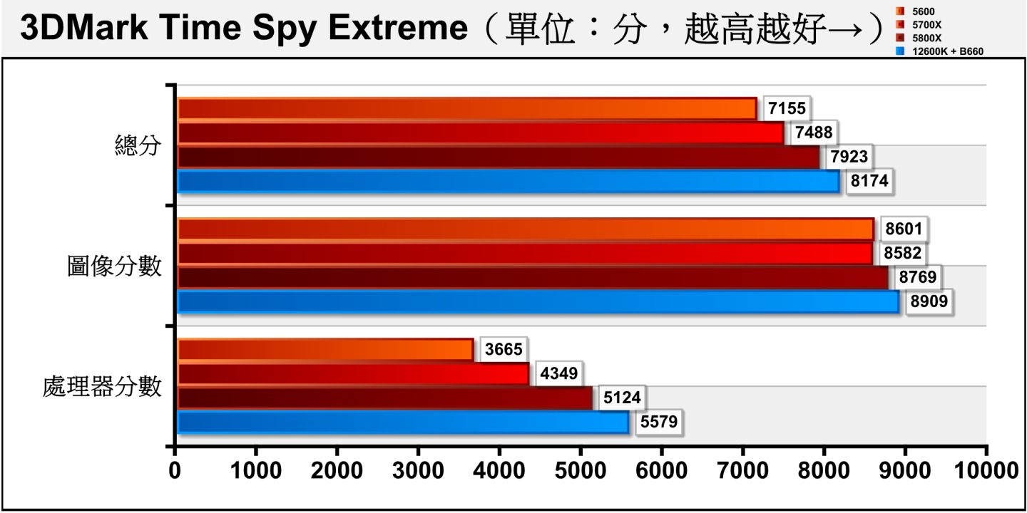 在解析度提升至4K並增加運算負擔的Time Spy Extreme項目，Ryzen 7 5700X一樣與Ryzen 5 5600拉開較大的差距。