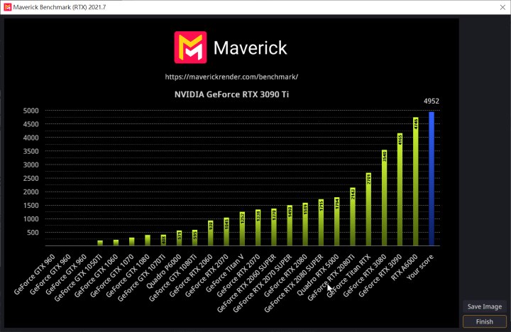 Maverick Studio 則是 NVIDIA 獨佔的光影物理效果引擎，用其內建測試工具，分數來到新高。甚至大於 RTX A6000。