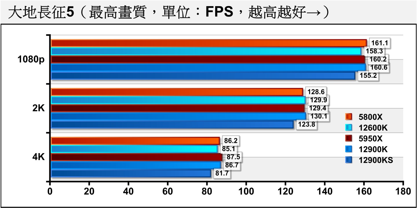 接下來在遊戲測試部分先看到《大地長征5》，由於這款遊戲的效能瓶頸發生在顯示卡（GPU Bound），所以各處理器跑出的FPS效能相差不遠，但仍可看到受到測試誤差影響，Core i9-12900KS平台的FPS表現落後前次測試的各平台。