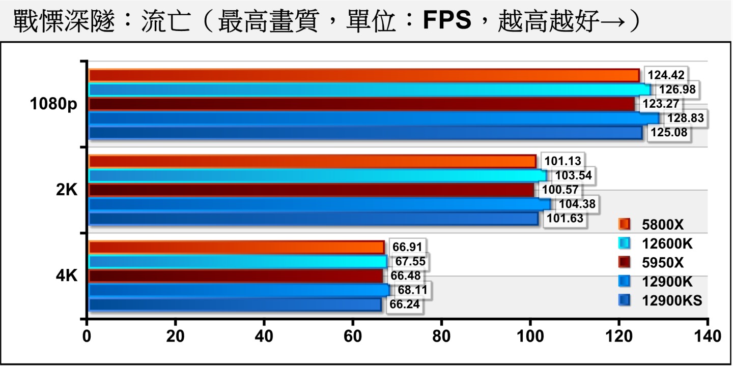 《戰慄深隧：流亡》各處理器的FPS效能差距並不大，但Intel陣營還是能夠與AMD陣營拉開差距。