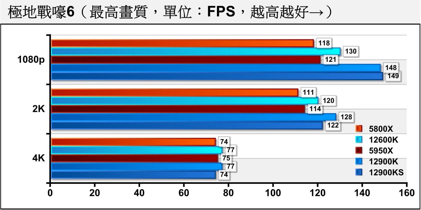 《極地戰嚎6》由於繪圖負擔較低，所以瓶頸主要發生在處理器，讓Core i9-12900KS能拉開21.98%的顯著差距。