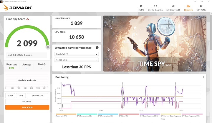 在 3DMark Time Spy 測試模式下，是模擬 DirectX 12 遊戲環境的測試條件，獲得 2,099 分的表現。
