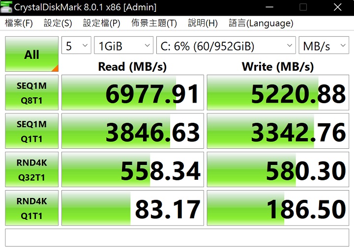 利用 CrystalDiskMark 測試 1TB NVMe PCIe M.2 Gen 4 SSD，於循序讀取測得約6,977.91MB/s，寫入約為 5220.88MB/s。