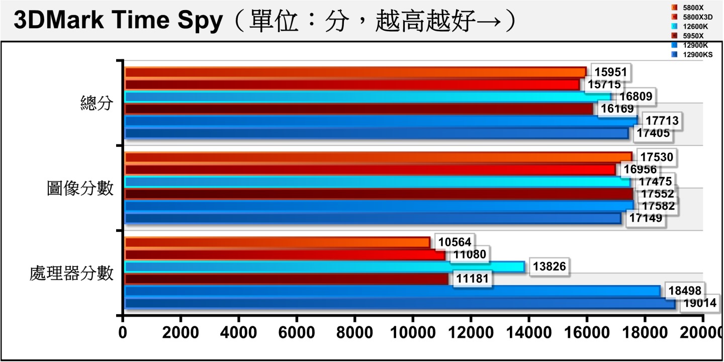 在使用Direct X 12繪圖配2K（2560 x 1440）解析度的3DMark Time Spy測試，可以看到Ryzen 7 5800X3D在處理器分數領先Ryzen 7 5800X幅度為4.88%，但圖像分數卻落後3.39%，所以在加權計算後，總分呈現落後情況。