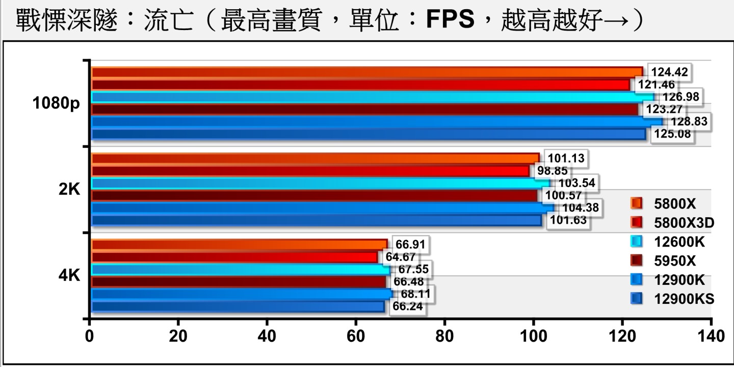 《戰慄深隧：流亡》各處理器的FPS效能差距並不大，可以看到遊戲受時脈的影響大於快取記憶體容量，所以Ryzen 7 5800X3D表現不如Ryzen 7 5800X。
