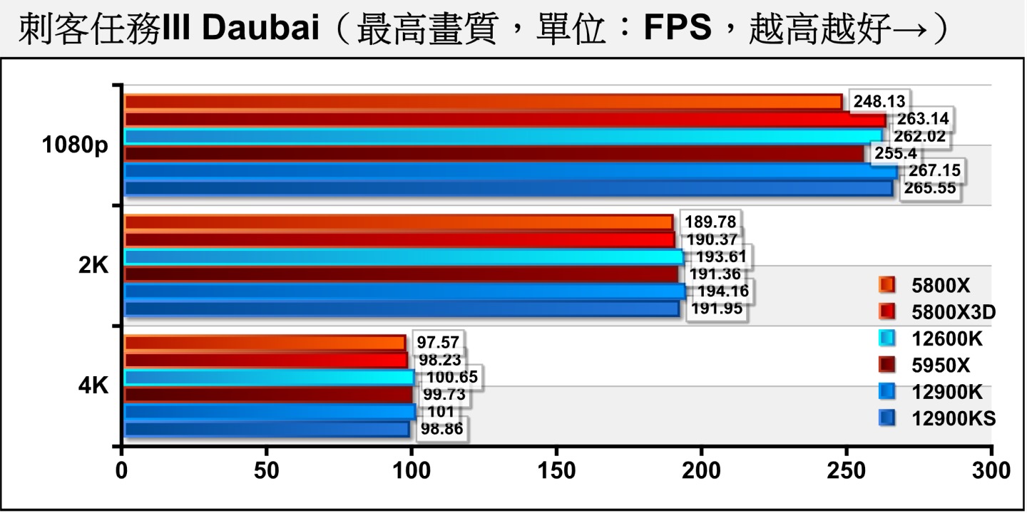 《刺客任務III》Dubai（杜拜）測試項目包含多種場景與NPC角色，整體負擔較低，但仍可看出效能瓶頸主要落在處理器，Ryzen 7 5800X3D在加大快取記憶體的協助下，在1080p解析度僅以0.92%的微幅落後於Core i9-12900KS。