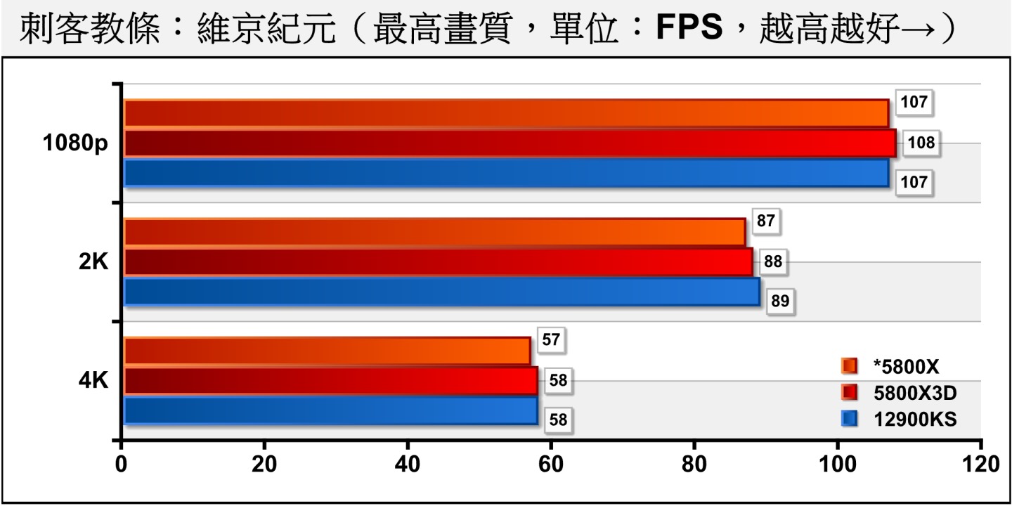 《刺客教條：京紀元》測試3個平台皆使用同一張顯示卡，可以看到遊戲的效能瓶頸在顯示卡，3款處理器的表現在誤差範圍內。