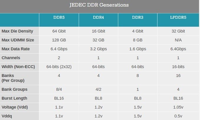 DDR5性能指標（圖片來源：JEDEC）