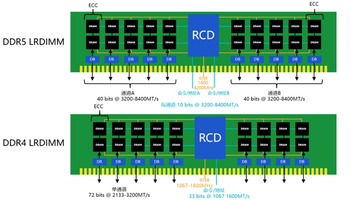 DDR5記憶體結構（圖片來源：Rambus） 