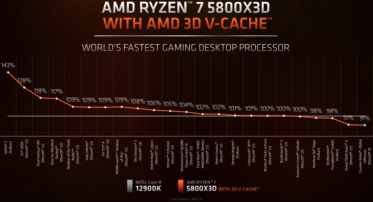 根據AMD官方提供的數據，Ryzen 7 5800X3D在多款遊戲的效能表現介於Intel Core i9-12900K的91%~143%。